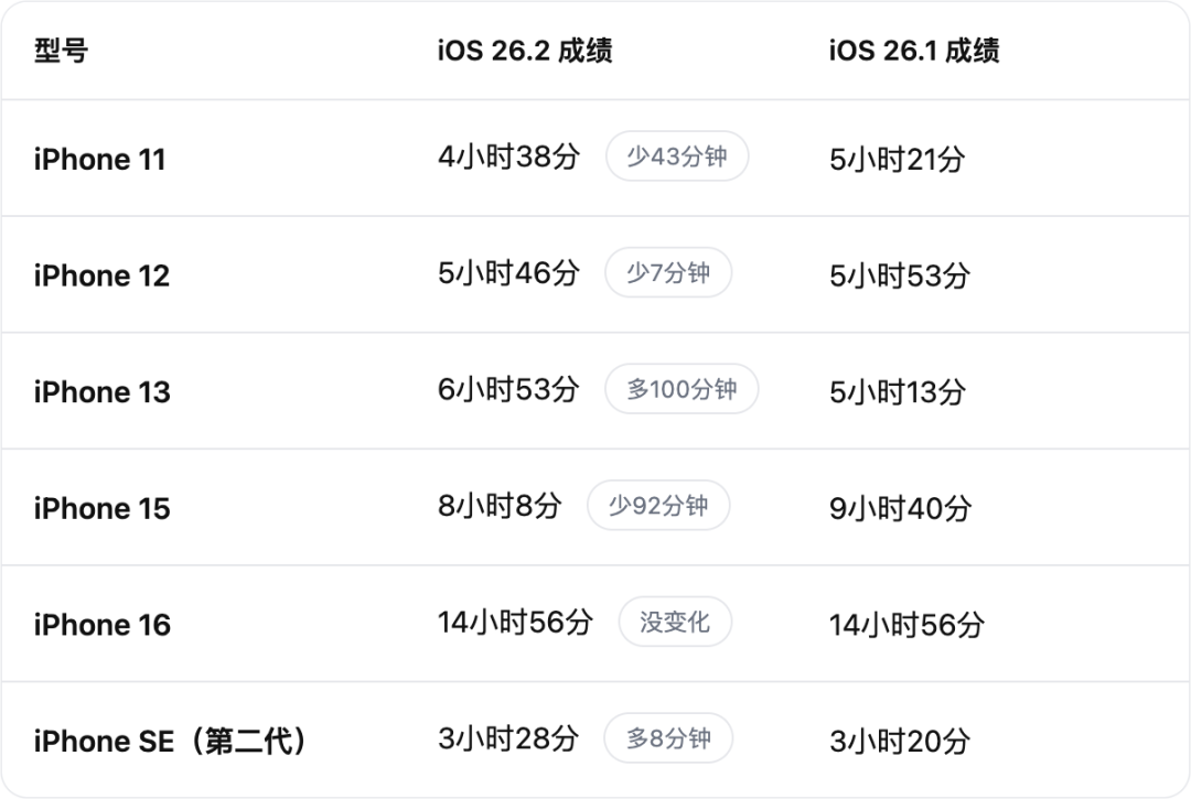 iOS 26.2 续航有没有变化？7 款 iPhone 测试成绩参考图5