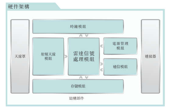 4D毫米波雷达上车！国产PMIC新品破局供电瓶颈，纹波低于5mV图2