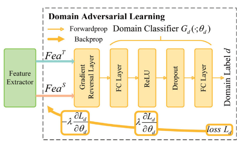 SEDA-EEG：一种用于跨被试EEG分析的半监督域适应情绪识别网络图5