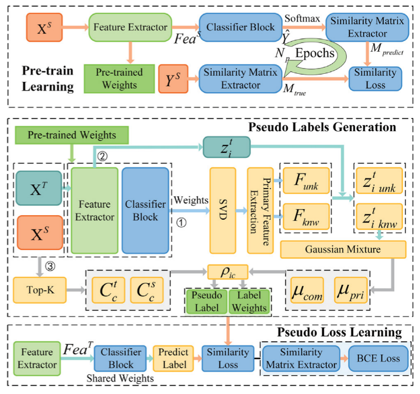 SEDA-EEG：一种用于跨被试EEG分析的半监督域适应情绪识别网络图6