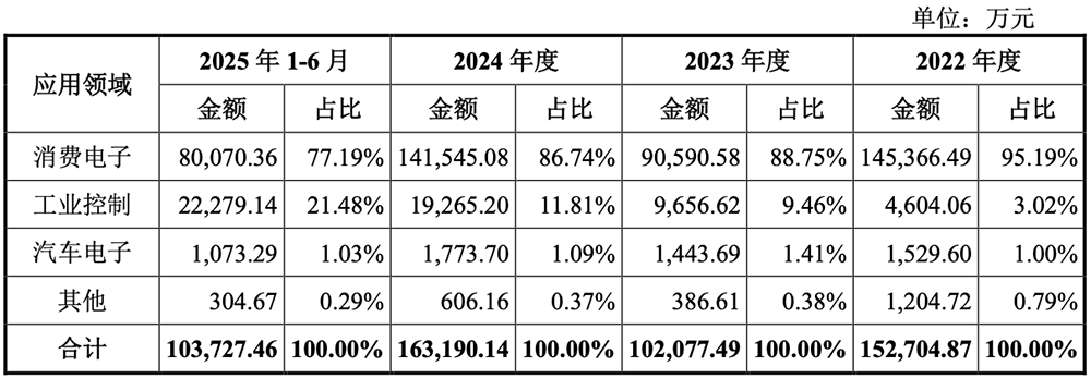 253亿，广东重磅芯片IPO来了！图15
