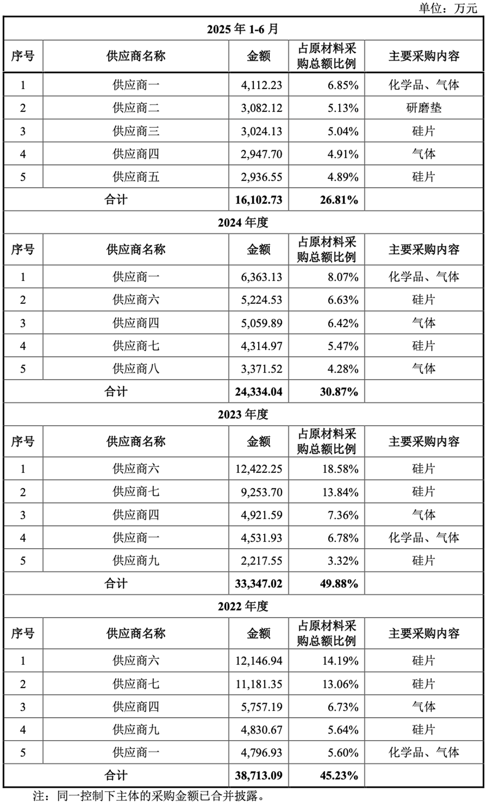 253亿，广东重磅芯片IPO来了！图21