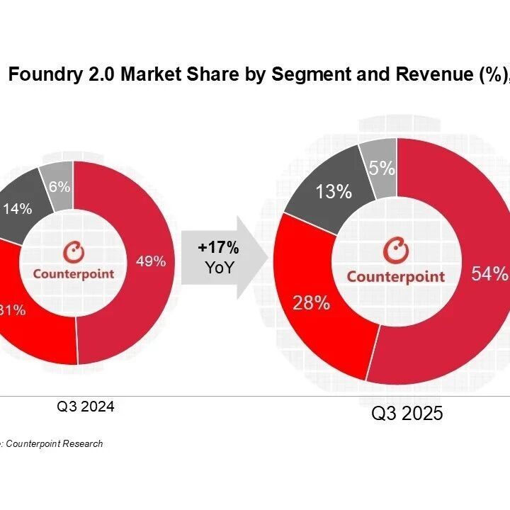 全球“晶圆代工 2.0”市场 2025 年 Q3 营收同比增长 17% 至 850 亿美元，台积电与日月光表现亮眼