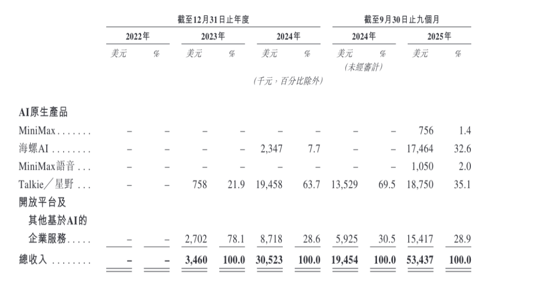MiniMax 港股 IPO 背后：被低估与被错读的中国大模型图6