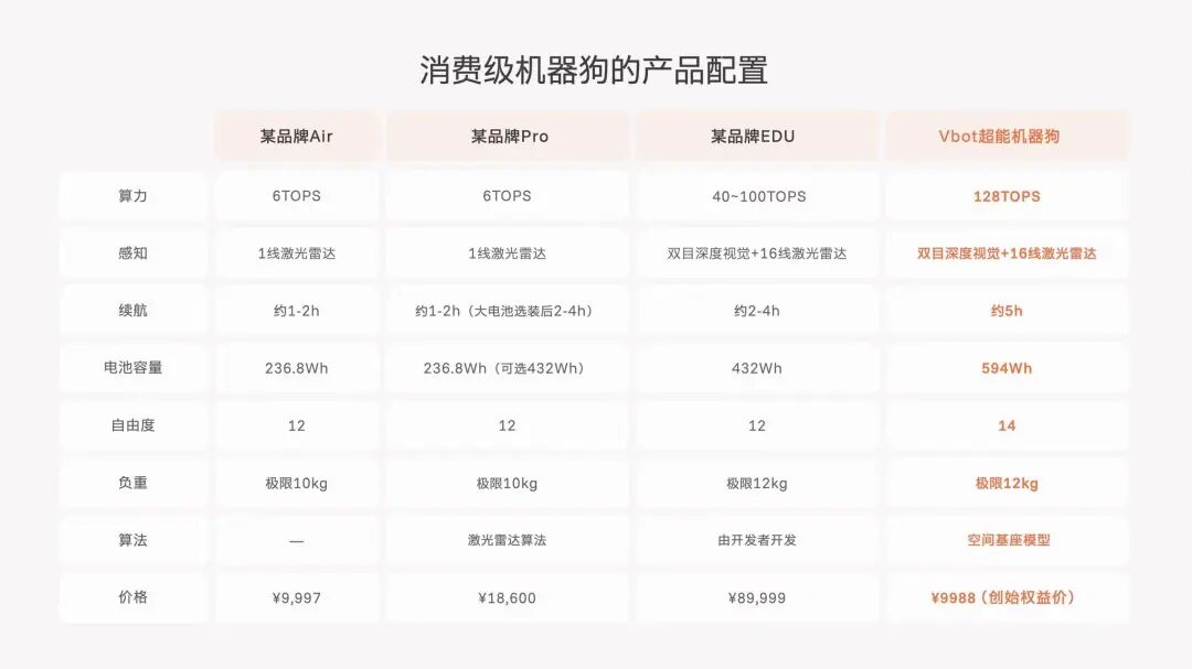 原地平线智能驾驶总裁创业机器人一年：9988元，养一只家里的&ldquo;小狗哥&rdquo;图4