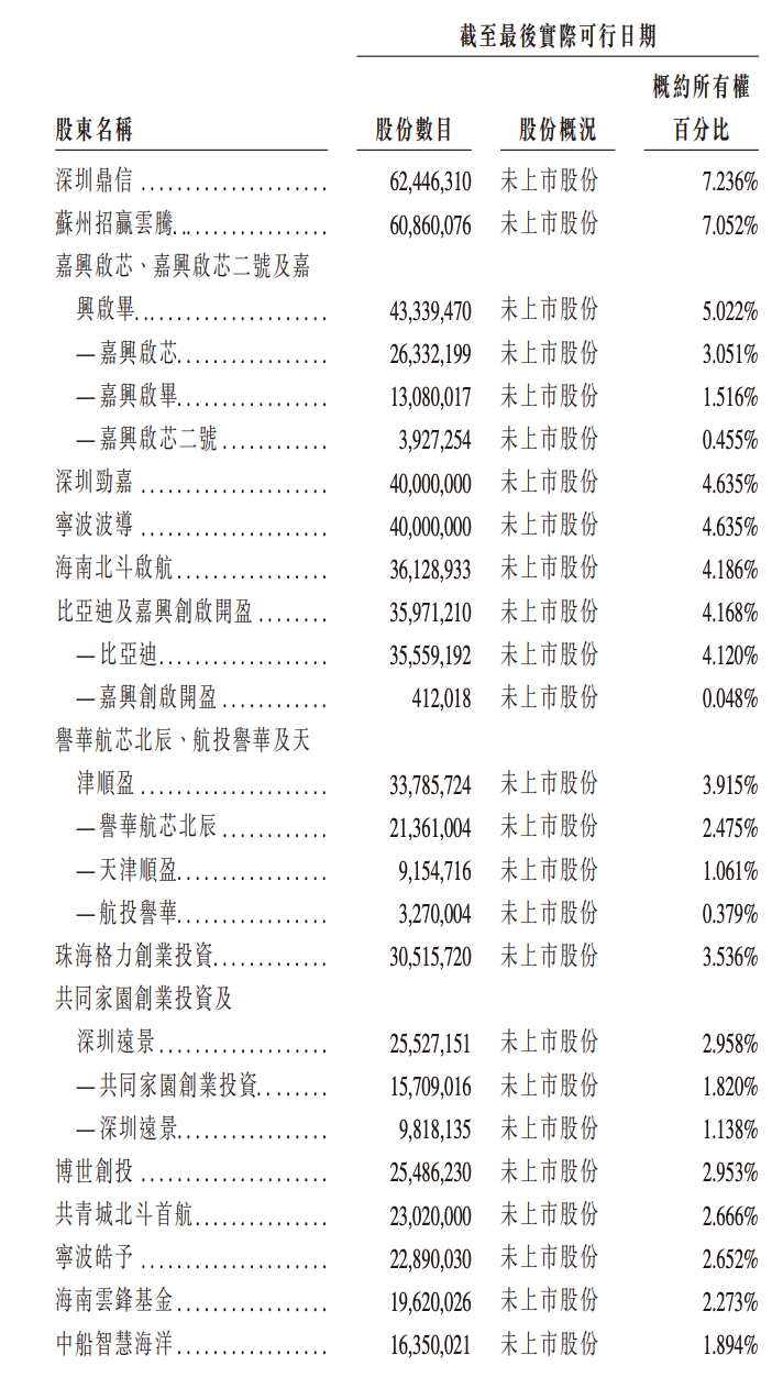 港股&ldquo;北斗芯片第一股&rdquo;要来了！比亚迪格力持股，董事长年薪800万图9