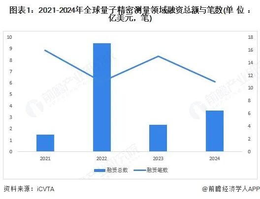2025年全球量子精密测量行业投融资情况：美国投融资活动最为活跃图2