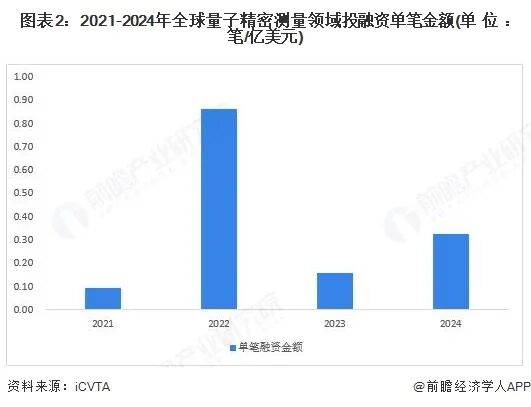 2025年全球量子精密测量行业投融资情况：美国投融资活动最为活跃图3