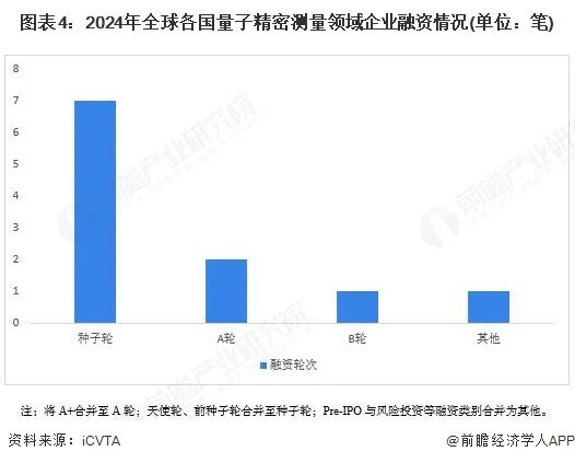 2025年全球量子精密测量行业投融资情况：美国投融资活动最为活跃图5