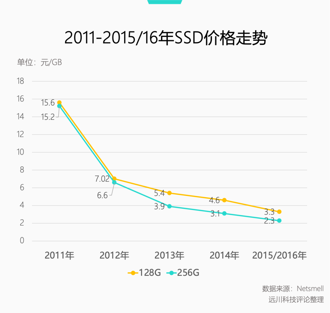 都快2026年了，机械硬盘居然涨价了图5