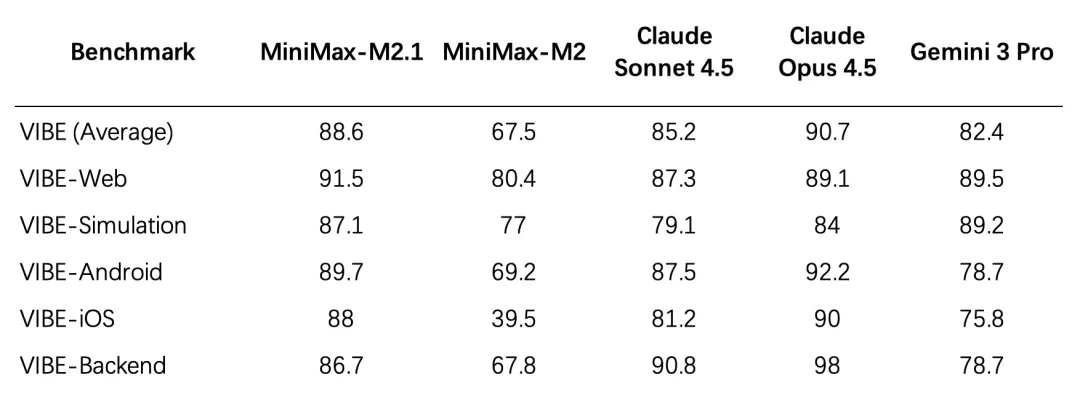 AI Coding新王登场！MiniMax M2.1拿下多语言编程SOTA图2