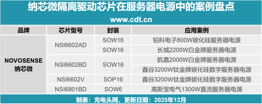 纳芯微多款隔离驱动芯片批量出货高端服务器电源图1