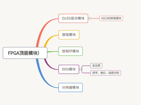 不靠 MCU，用 FPGA + DAC 实现可调信号源图1