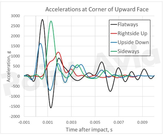eVTOL电池系统动态跌落NASA测试结果分析图19