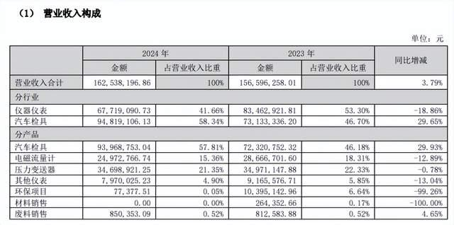 再启上市，彻底剥离，国产工业传感器还有什么故事可讲？图4