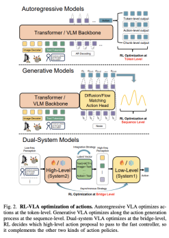 首篇RL-VLA 综述：强化学习如何推动 VLA 走向真实世界？图3