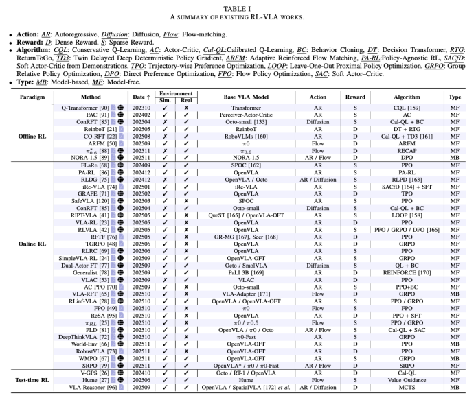 首篇RL-VLA 综述：强化学习如何推动 VLA 走向真实世界？图5