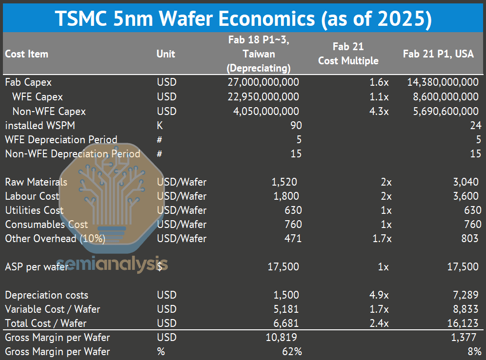 台积电海外工厂，成功还是昂贵的徒劳（三）：成本鸿沟与战略瓶颈图7