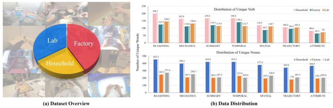 规划能力远超GPT-4近30个基点！港科广等团队解锁 AI 物理智能新路径，机器人操控再升级图5
