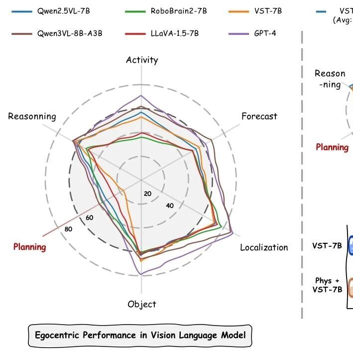 规划能力远超GPT-4近30个基点！港科广等团队解锁 AI 物理智能新路径，机器人操控再升级