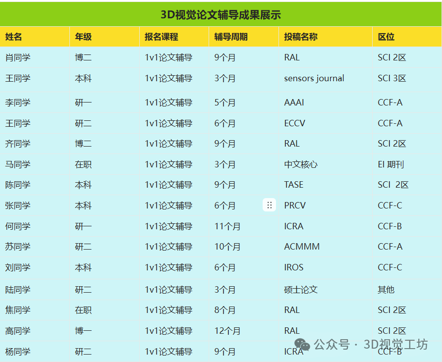 喜提CVPR Oral！图3