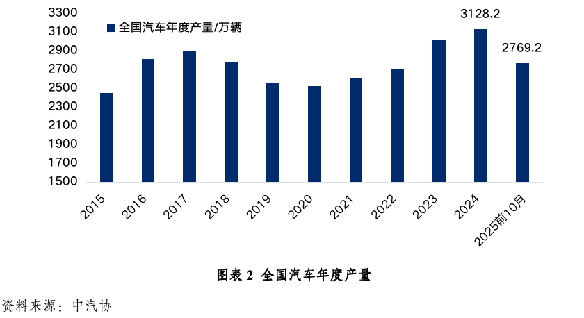 全球汽车供应链变革趋势展望(一)图4