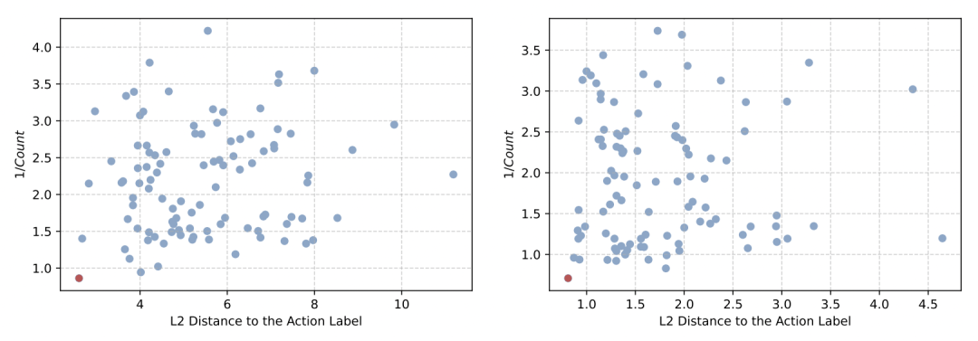 直面VLA的「阿喀琉斯之踵」：TeleAI提升具身推理稳定性图6