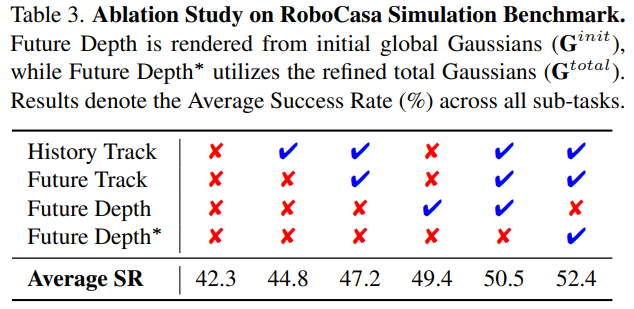 从 2D 感知到 3D 预测：GeoPredict 重构VLA模型的几何推理能力图6
