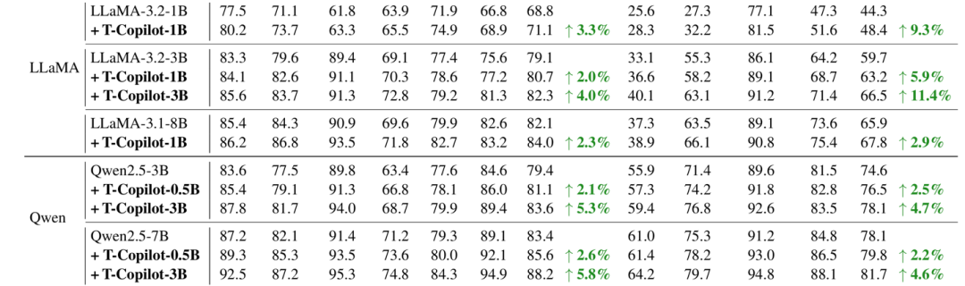 别直接训！给主模型加个错题本，6B轻松超越8B | NeurIPS图26