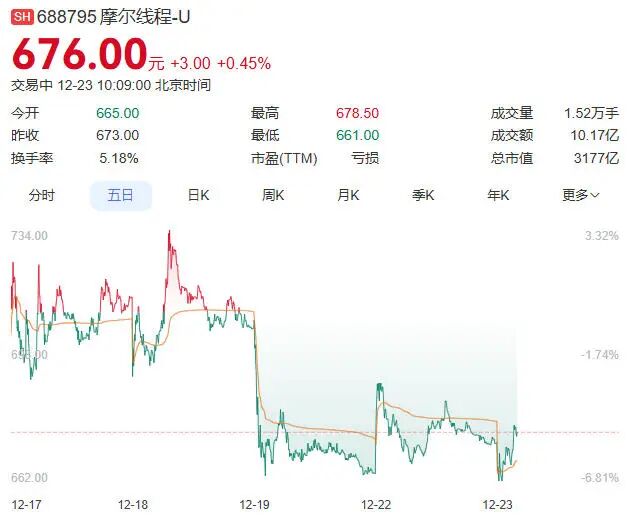 中国“GPU四小龙”杀疯了，这座城市成最大赢家！图2