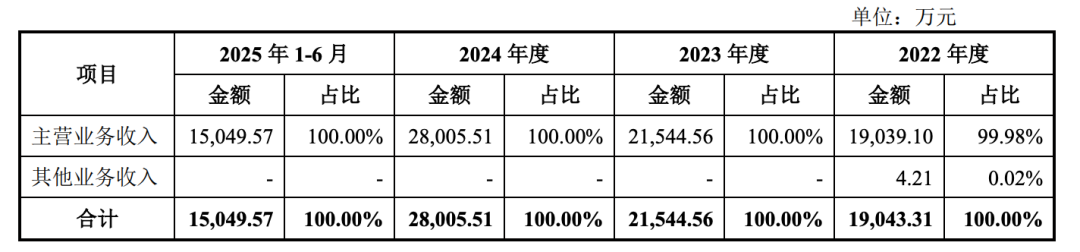 小米大疆投资的OLED玩家，要上市了！图5