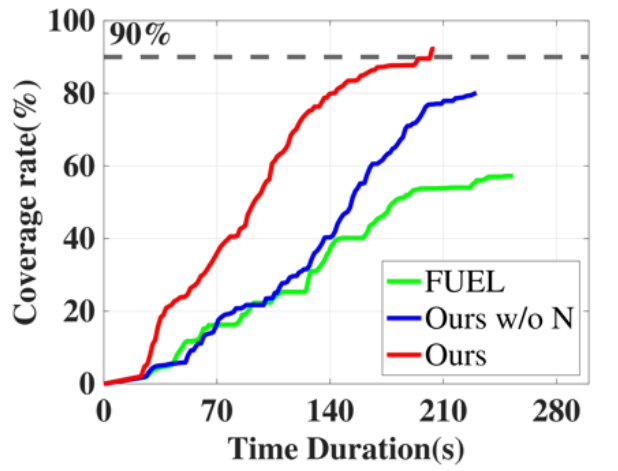 基于无人机隐式神经表示的大规模主动测绘图7