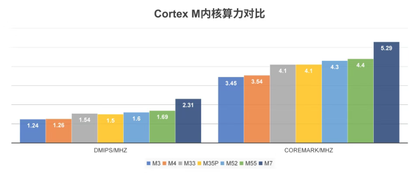 国产M7内核MCU，发力了图12