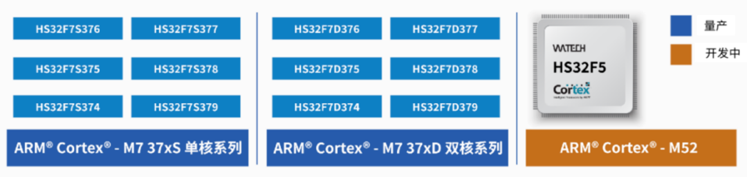 国产M7内核MCU，发力了图17