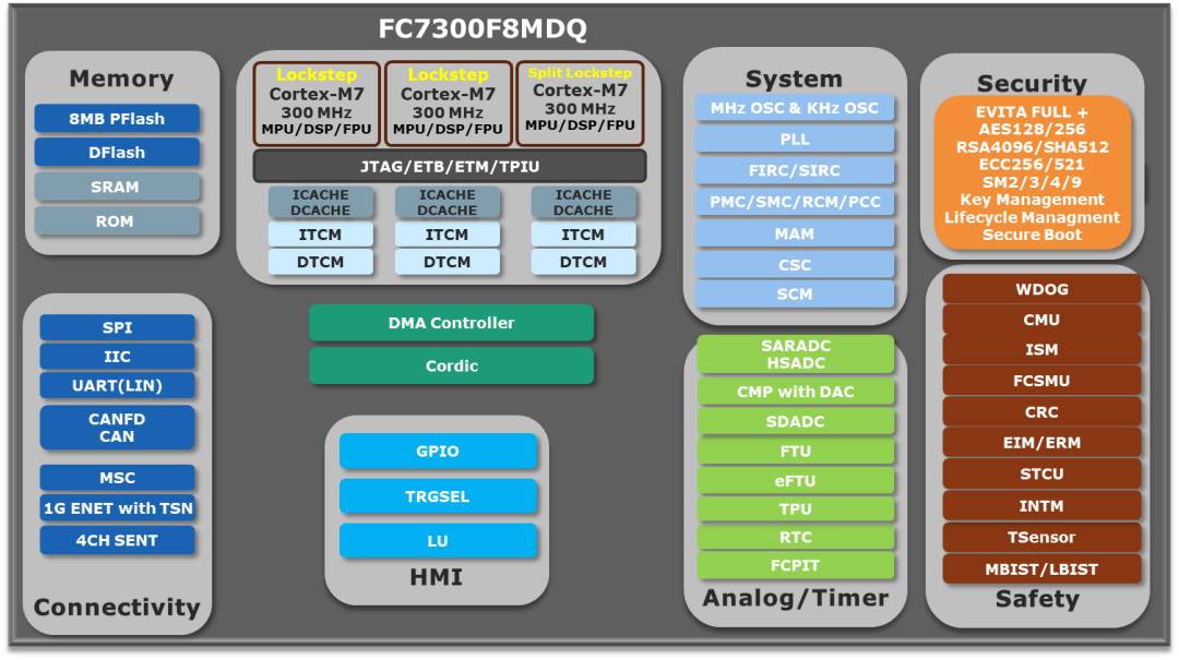 国产M7内核MCU，发力了图21