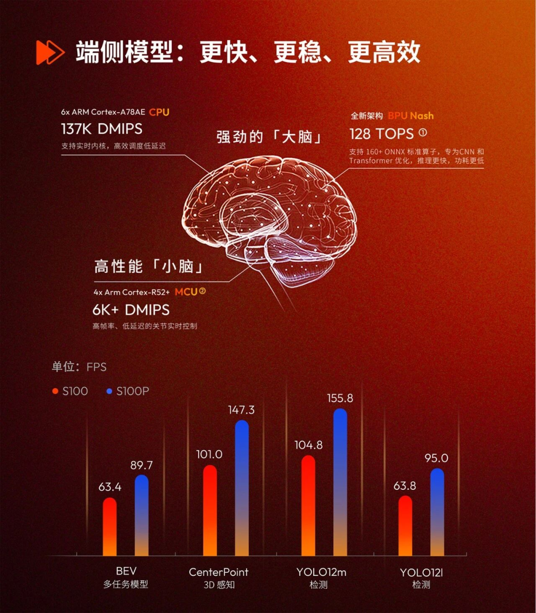 汽车处理器，都在跨界机器人图8