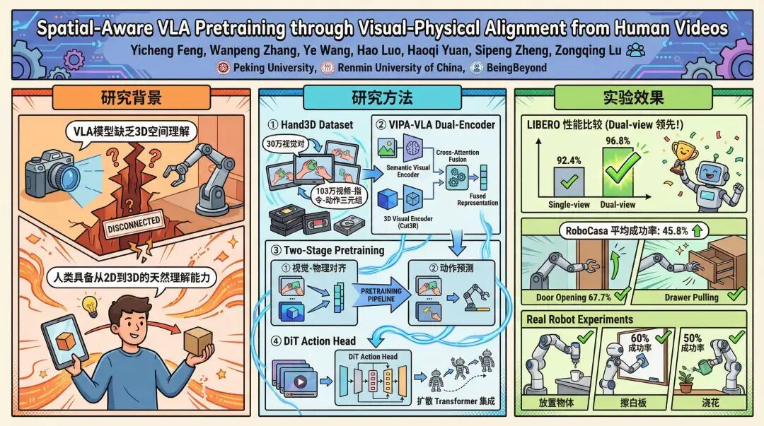 突破2D-3D鸿沟!北大提出VIPA-VLA,视频解锁机器人精准操控图1