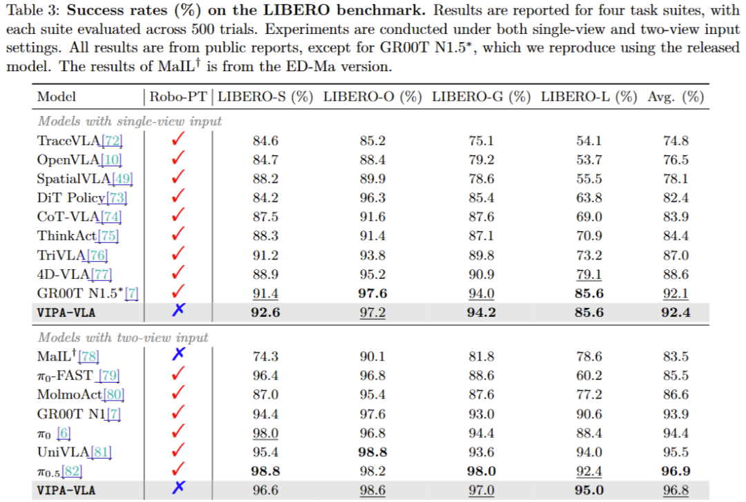 突破2D-3D鸿沟!北大提出VIPA-VLA,视频解锁机器人精准操控图7