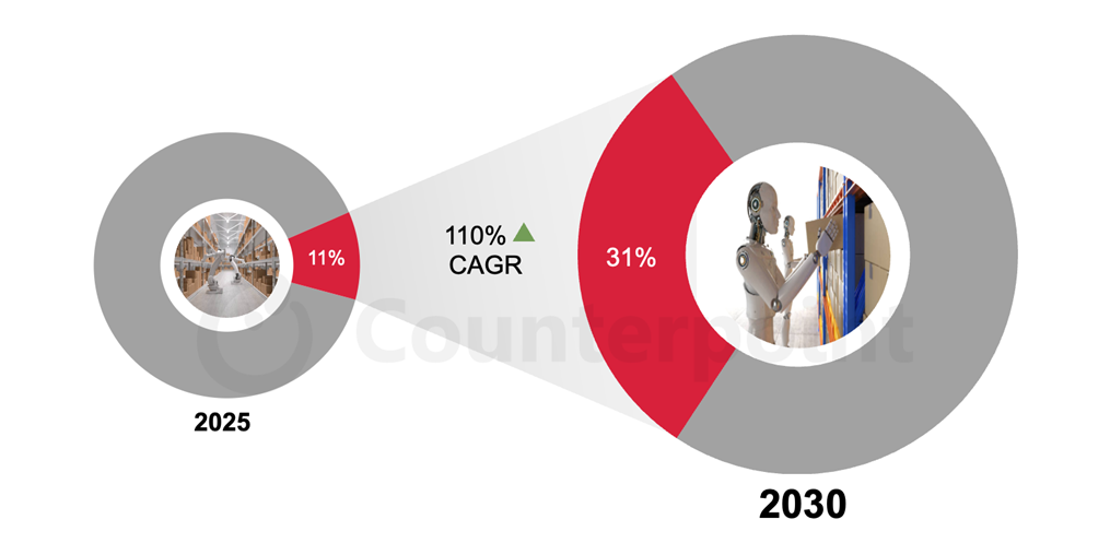 仓储与物流应用推动人形机器人从技术验证走向商业化图4