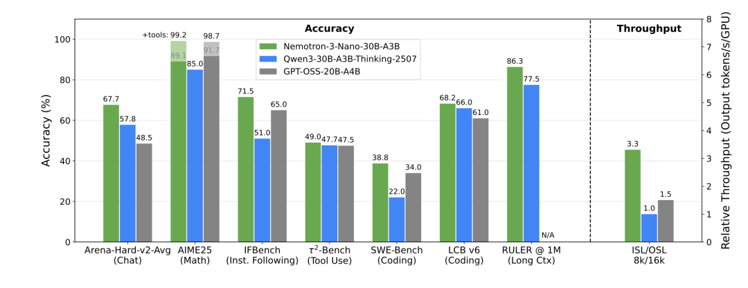 英伟达成美国大模型开源标杆：Nemotron 3连训练配方都公开，10万亿token数据全放出图5