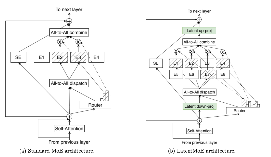 英伟达成美国大模型开源标杆：Nemotron 3连训练配方都公开，10万亿token数据全放出图6