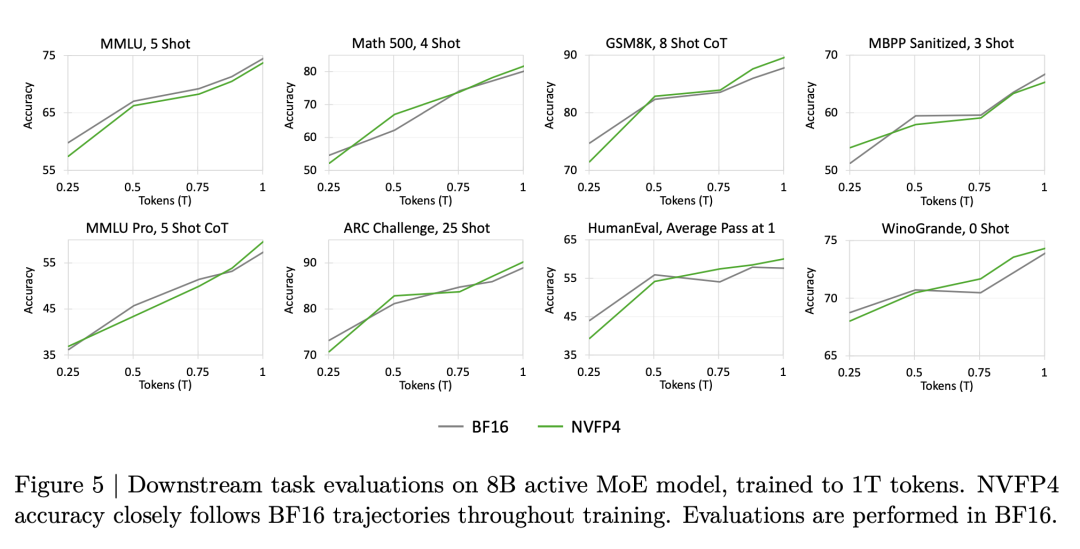 英伟达成美国大模型开源标杆：Nemotron 3连训练配方都公开，10万亿token数据全放出图9