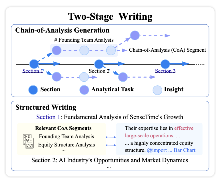 超越GPT-5、Gemini Deep Research！人大高瓴AI金融分析师，查数据、画图表、写研报样样精通图8