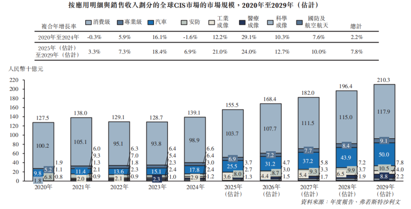 吉林长春冲出一家半导体IPO，估值100亿图16