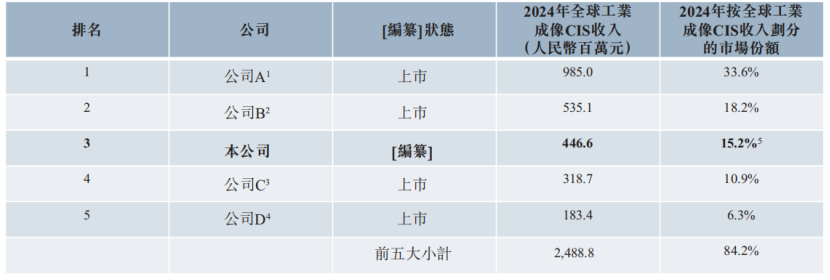 吉林长春冲出一家半导体IPO，估值100亿图18