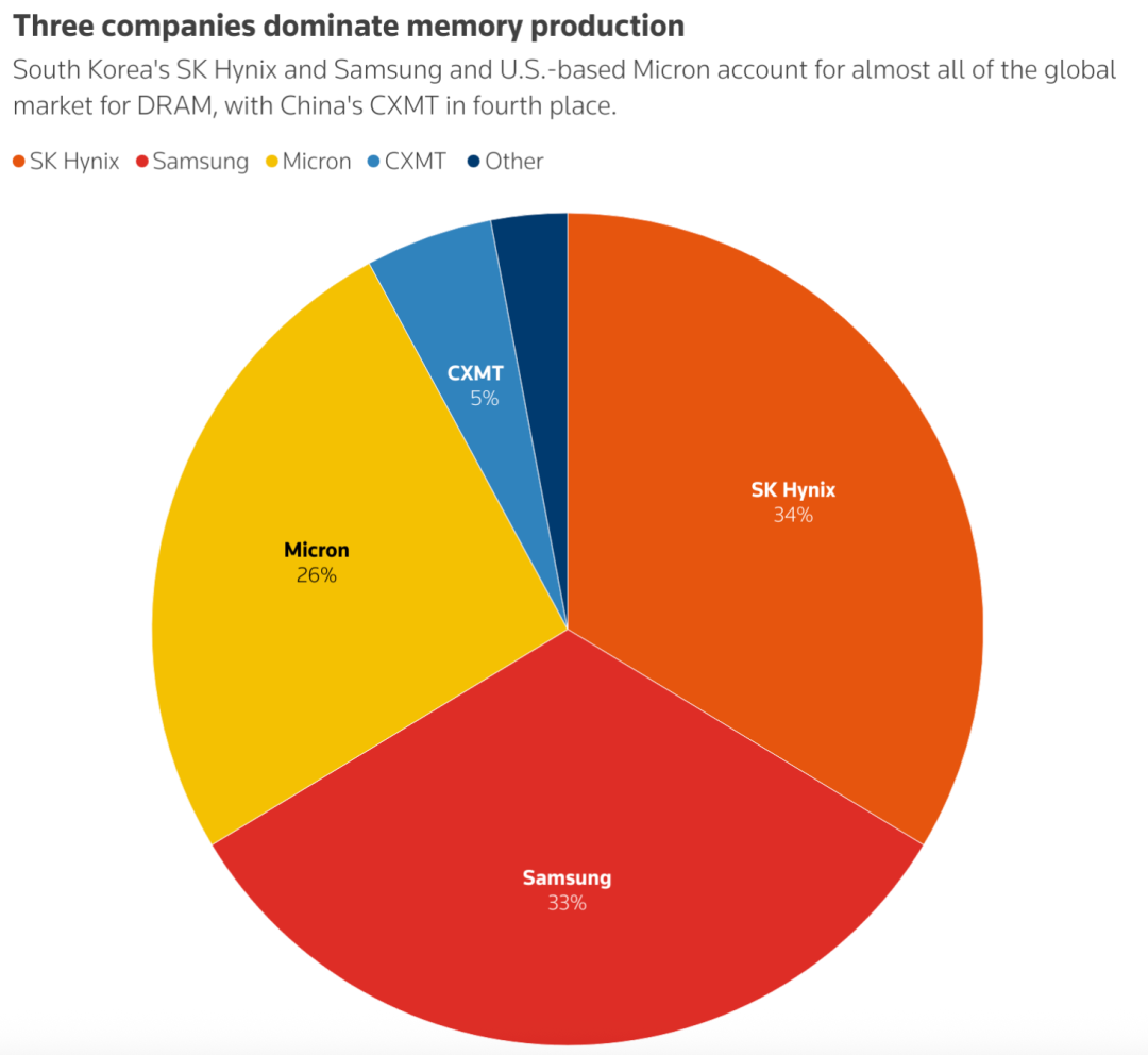 256G比5090还贵！内存一年暴涨3倍，全球为奥特曼豪赌买单图21