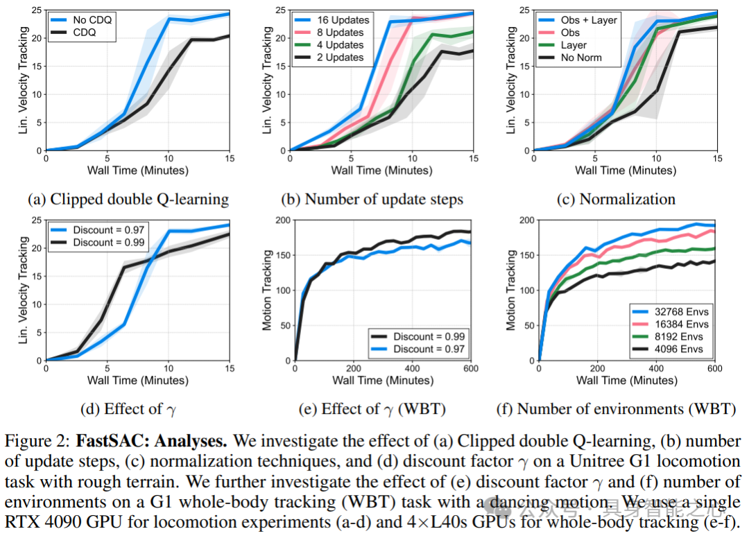 亚马逊团队15分钟单GPU搞定人形机器人步态训练！图3