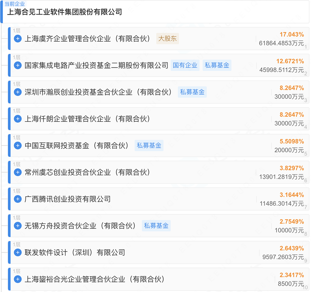 130亿，上海EDA龙头启动IPO！大基金二期、腾讯持股图6