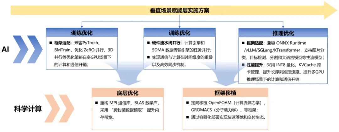 深度拆解沐曦MXMACA软件栈功能，算力自主+生态兼容，破解国产GPU落地难题图6