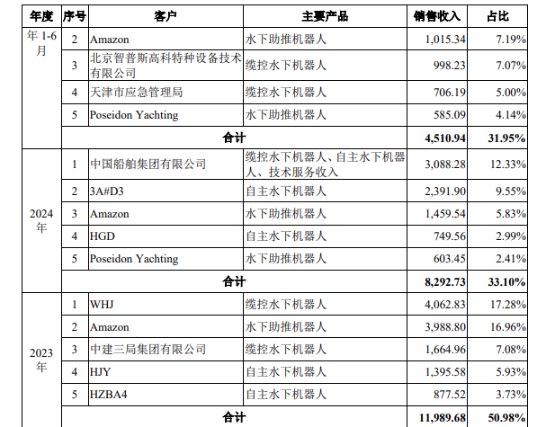 &ldquo;水下大疆&rdquo;招股书披露，冲刺科创板！图9